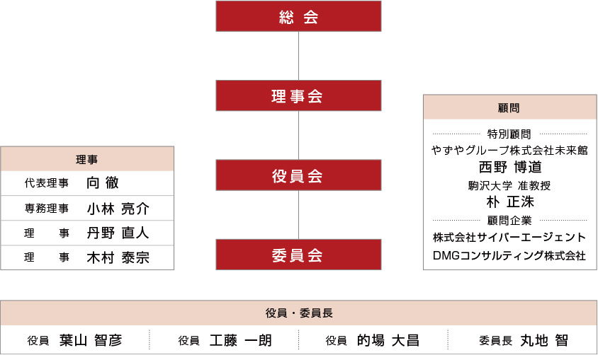 組織図