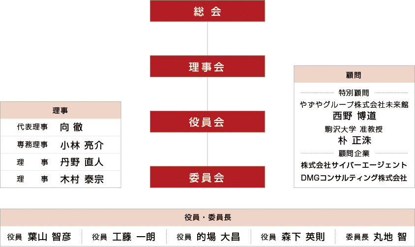 組織図