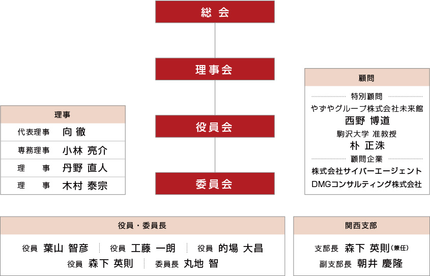 組織図